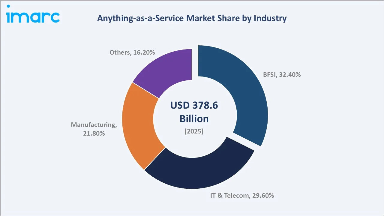 Anything-as-a-Service Market By Industry