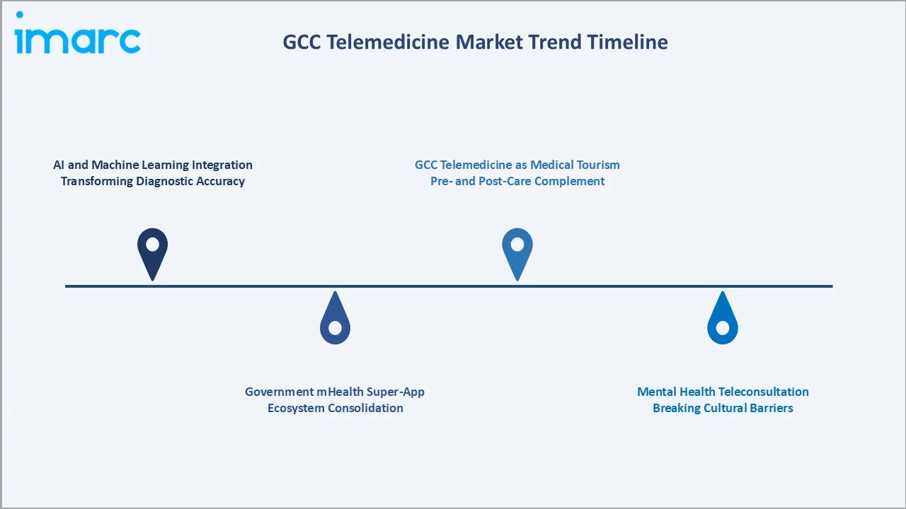 GCC Telemedicine Market Trends