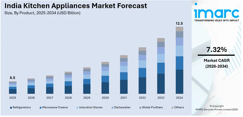 India Kitchen Appliances Market Size