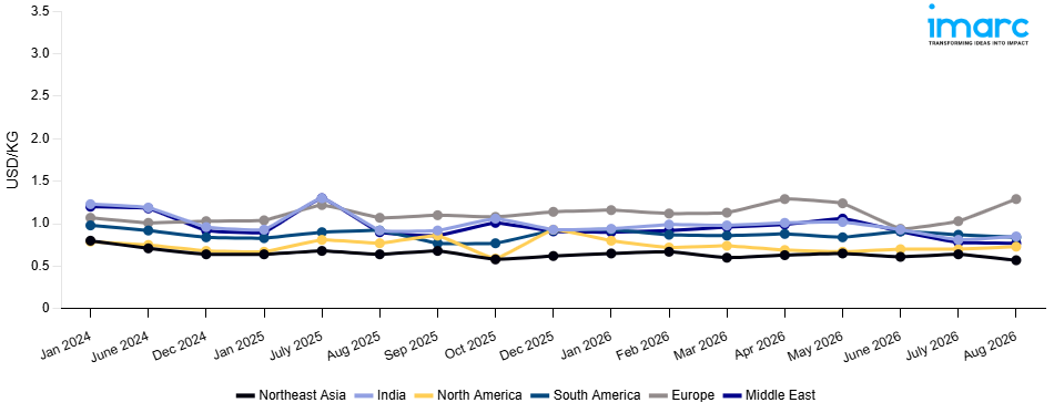 Line Chart