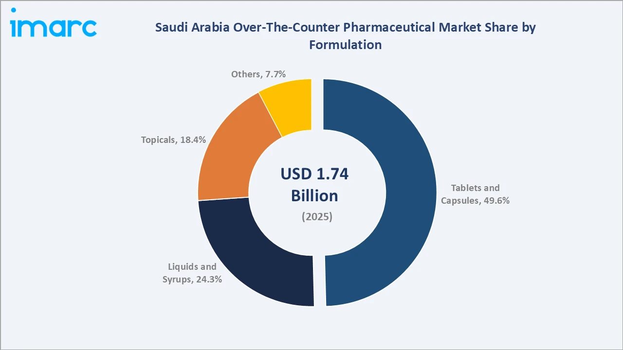 Saudi Arabia Over-The-Counter Pharmaceutical Market By Formulation
