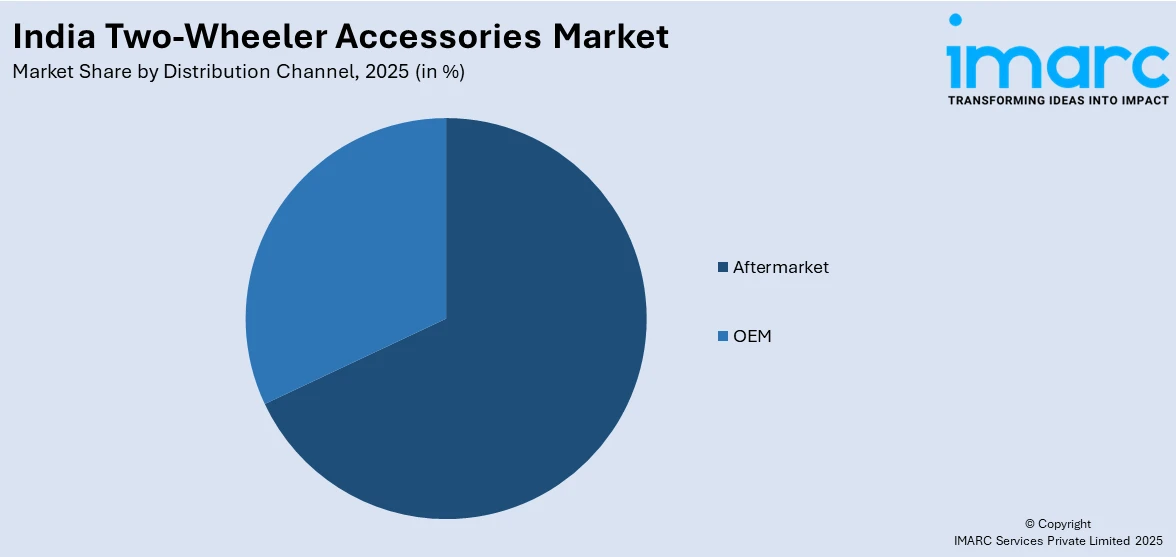 India Two-Wheeler Accessories Market By Distribution Channel