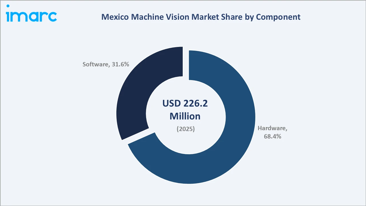 Mexico Machine Vision Market By Component