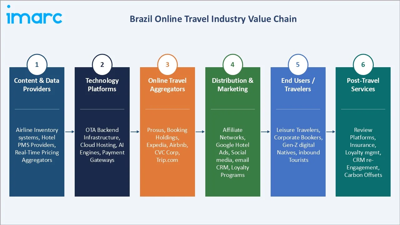 Brazil Online Travel Market Value Chain