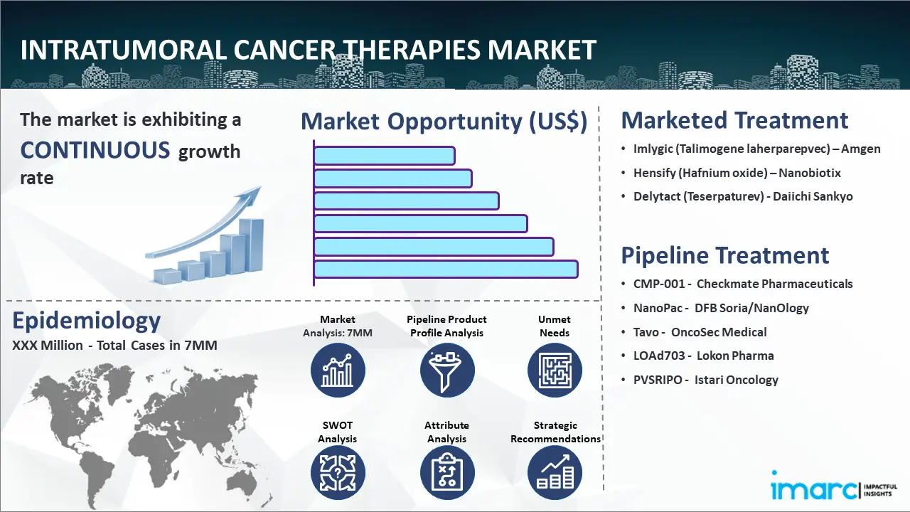 Intratumoral Cancer Therapies Market