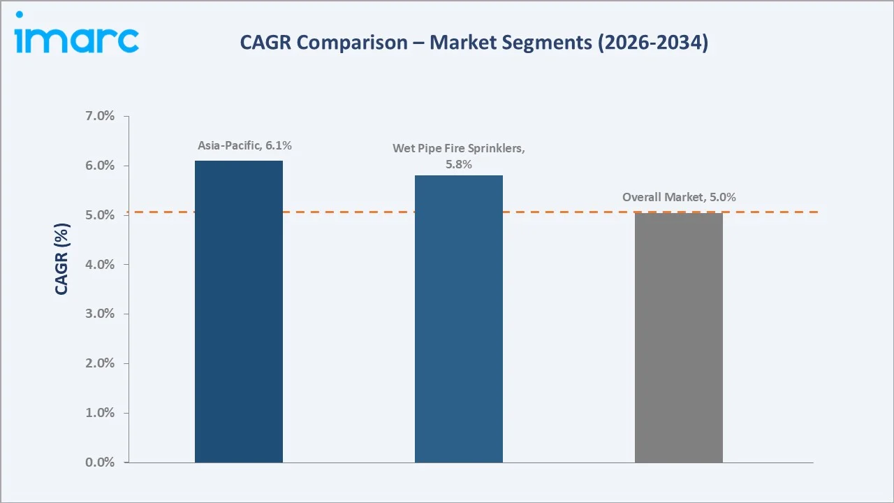 Fire Sprinklers Market CAGR Comparison