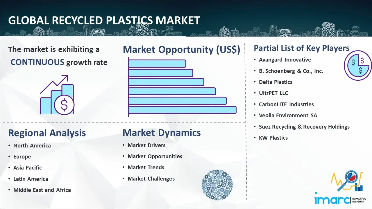 Global Recycled Plastics Market