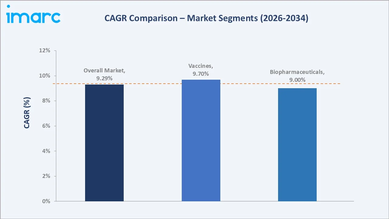 Saudi Arabia Cold Chain Pharmaceutical Logistics Market CAGR Comparison