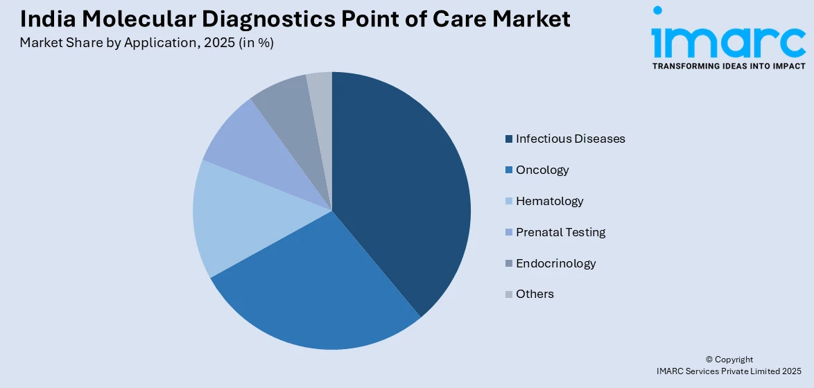 India Molecular Diagnostics Point of Care Market By Application