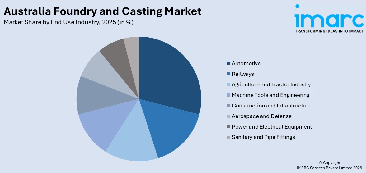Australia Foundry and Casting Market By End Use Industry