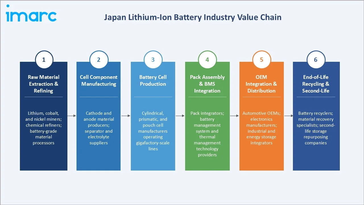 Japan Lithium-Ion Battery Market Industry Value Chain