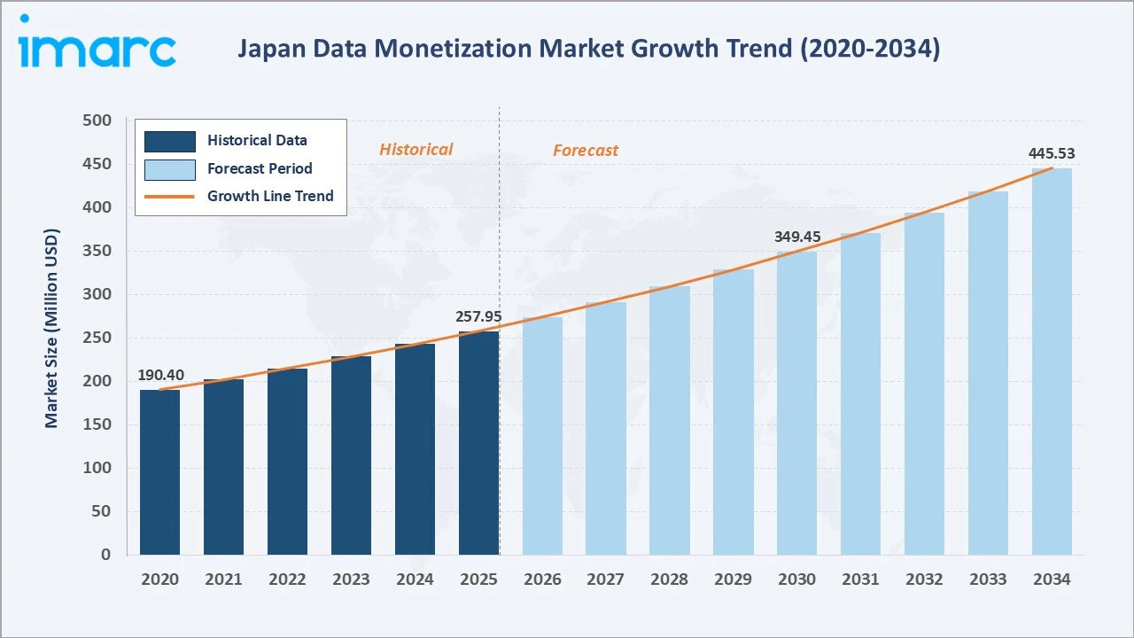 Japan Data Monetization Market Growth Trend