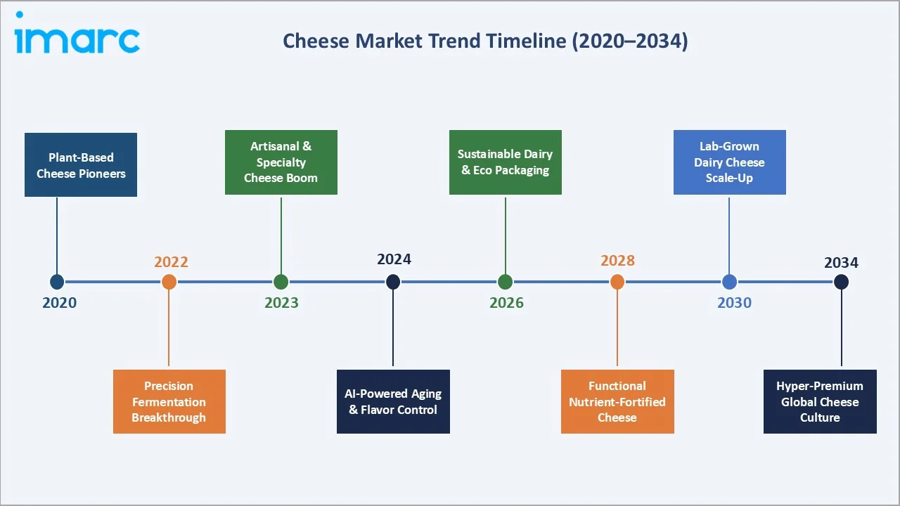 Cheese Market Trend Timeline