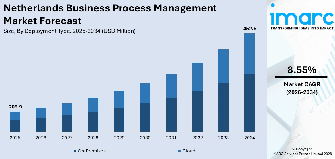 Netherlands Business Process Management Market Size