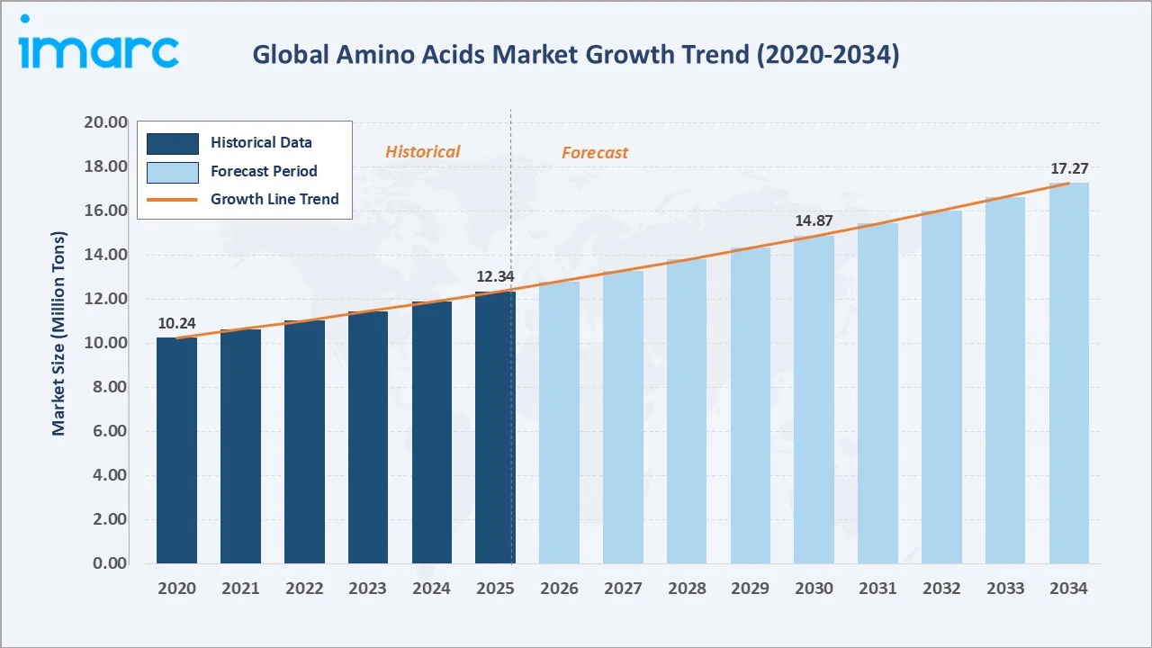 Amino Acids Market Growth Trend