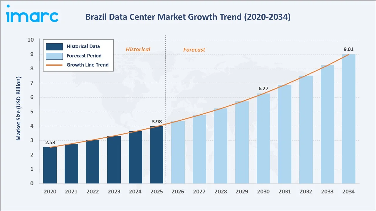 Brazil Data Center Market Growth Trend