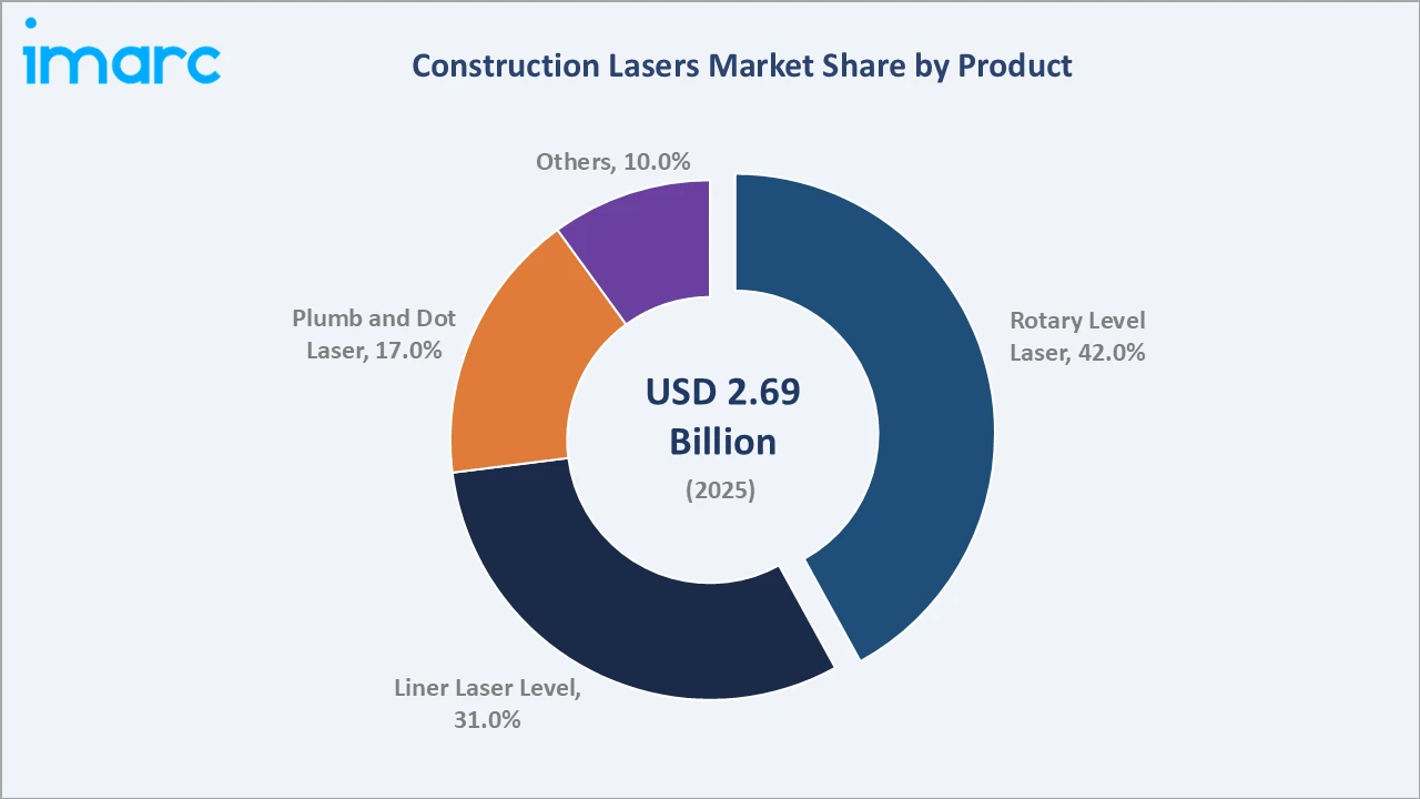 Construction Lasers Market By Product