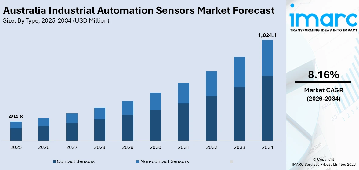 Australia Industrial Automation Sensors Market Size