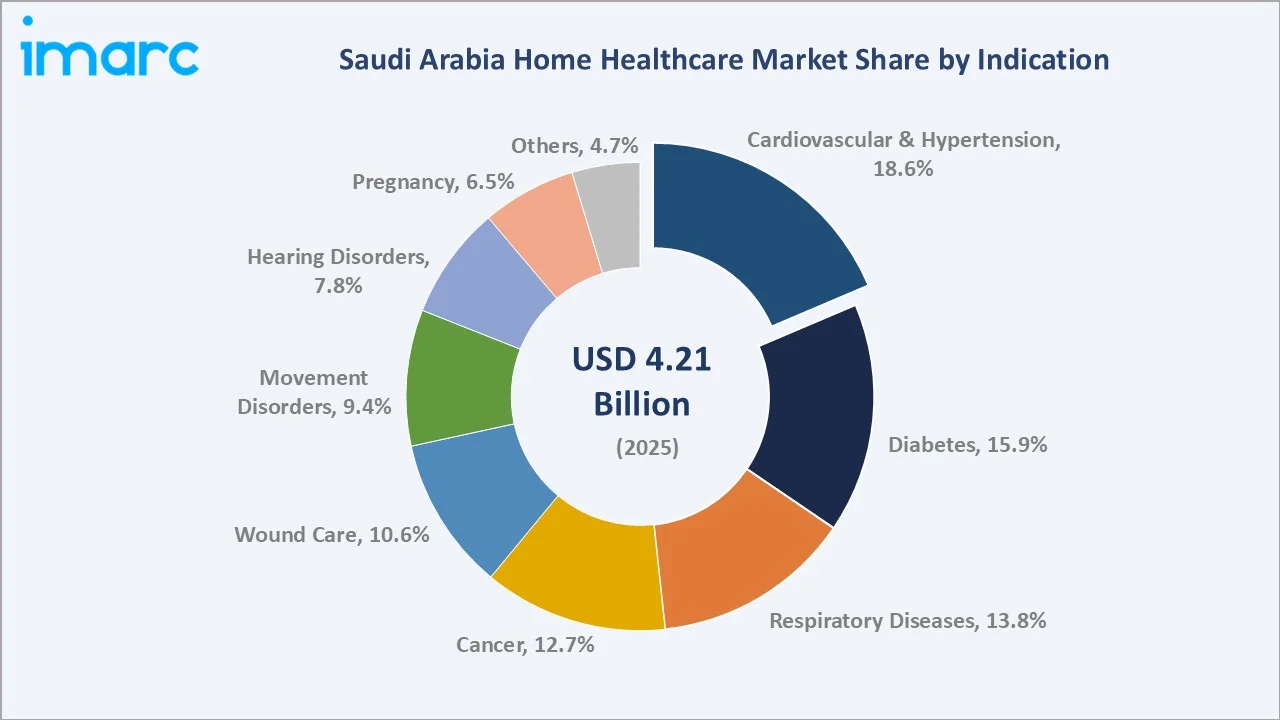 Saudi Arabia Home Healthcare Market By Indication