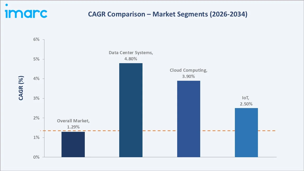 Japan ICT Market CAGR Comparison
