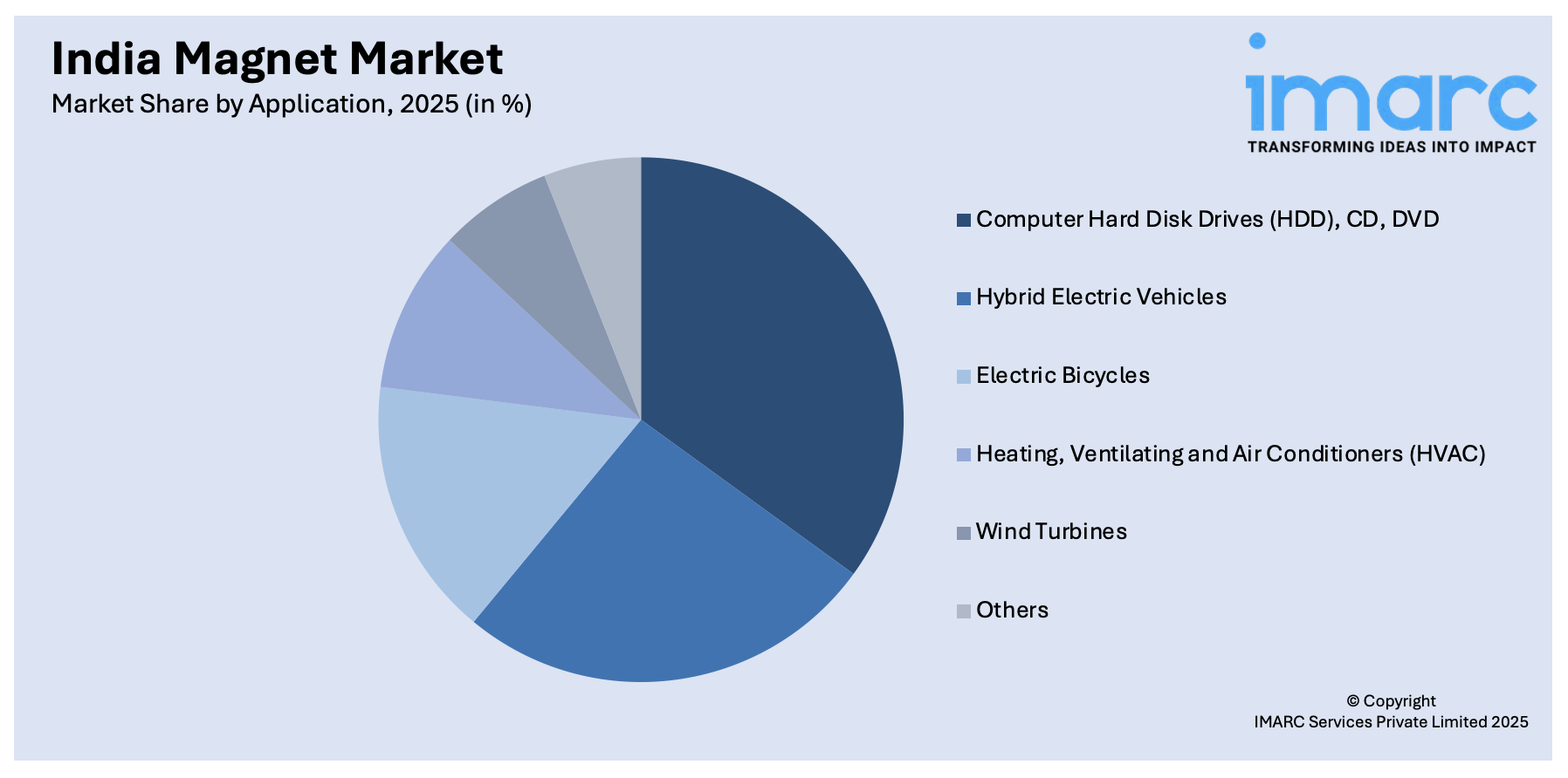 India Magnet Market By Application