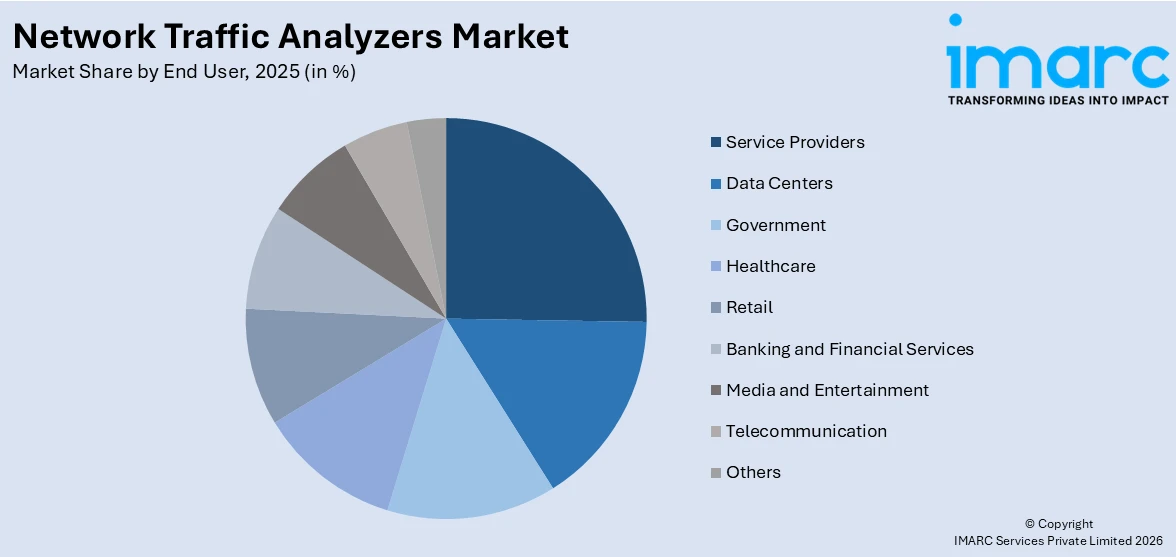 Network Traffic Analyzers Market By End User