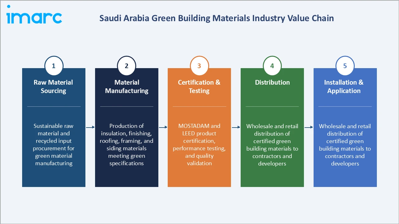 Saudi Arabia Green Building Materials Market Industry Value Chain