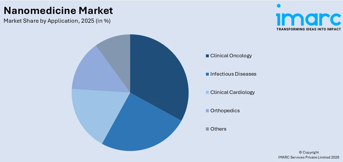 Nanomedicine Market By Application