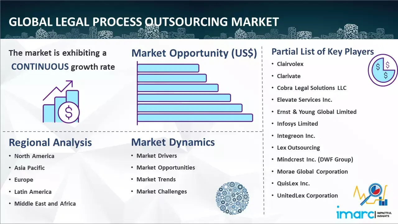 Global Legal Process Outsourcing Market