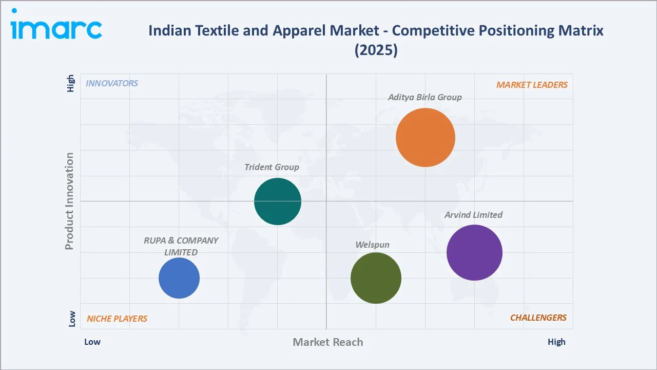 Indian Textile and Apparel Market Competitive Positioning Matrix