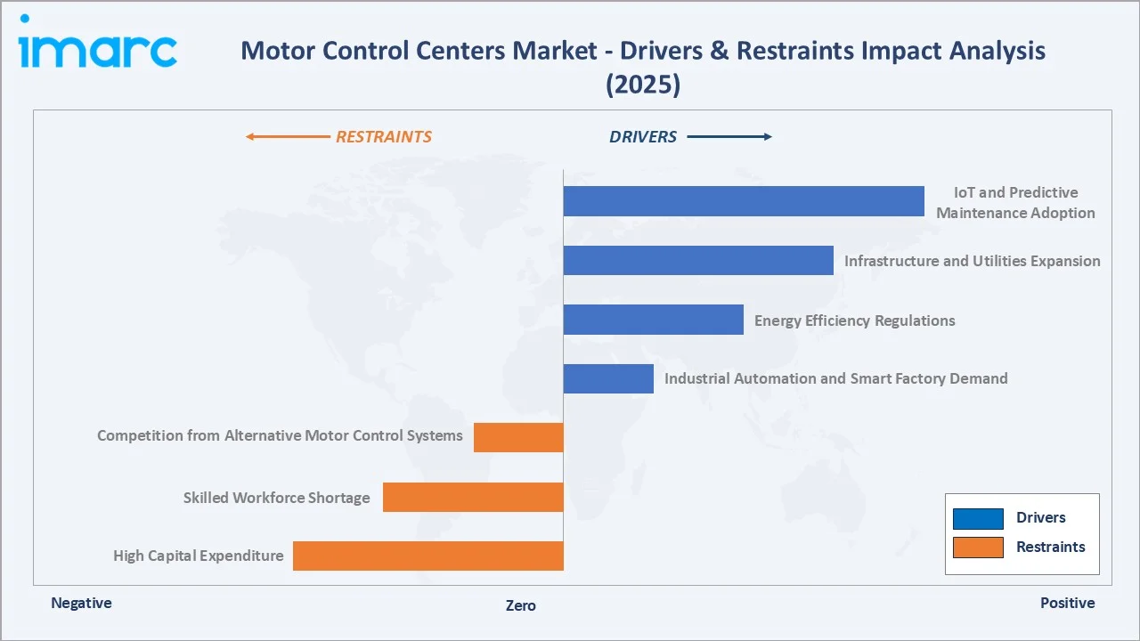 Motor Control Centers Market Drivers & Restraints
