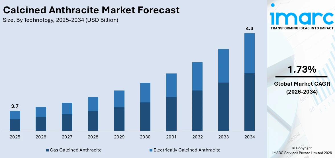 Calcined Anthracite Market Size