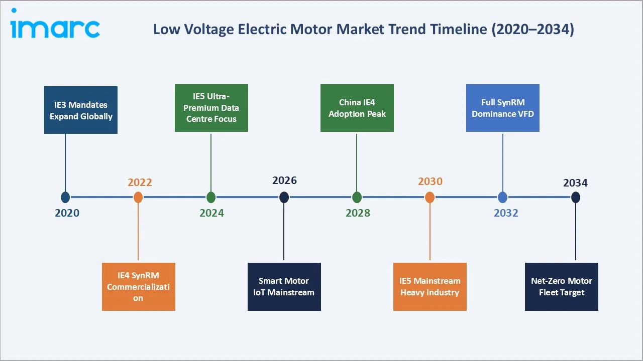 Low Voltage Electric Motor Market Trend