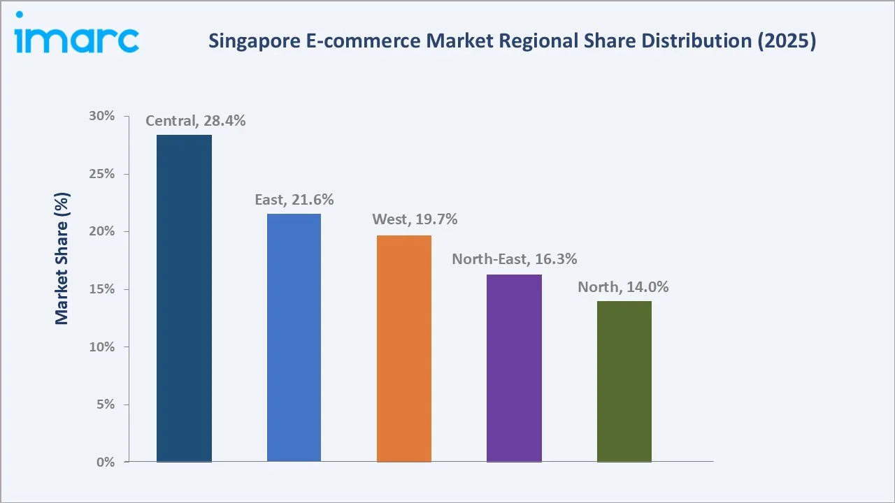 Singapore E-commerce Market By Region