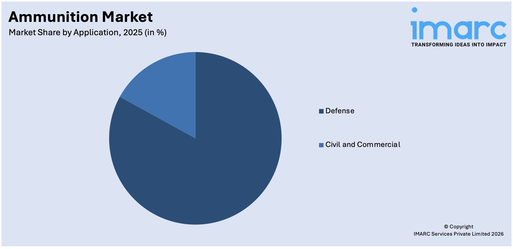 Ammunition Market By Application