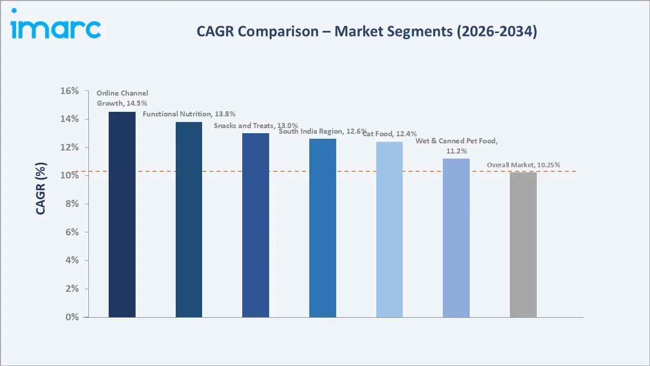 India Organic and Natural Pet Food Market CAGR Comparison