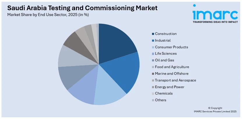 Saudi Arabia Testing and Commissioning Market By End Use Sector