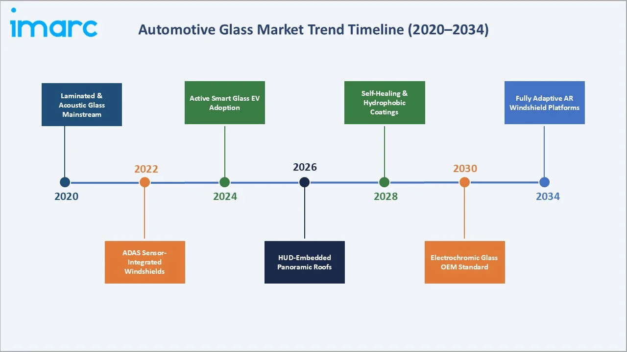 Automotive Glass Market Trend Timeline