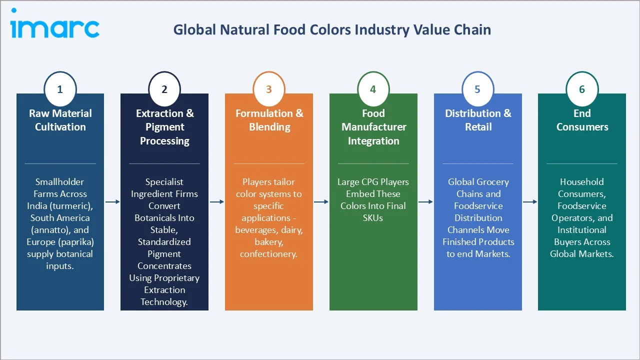 Natural Food Colors Market Industry Value Chain