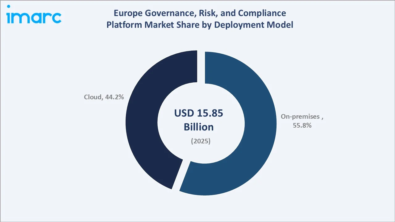 Europe Governance, Risk and Compliance Platform Market By Deployment Model