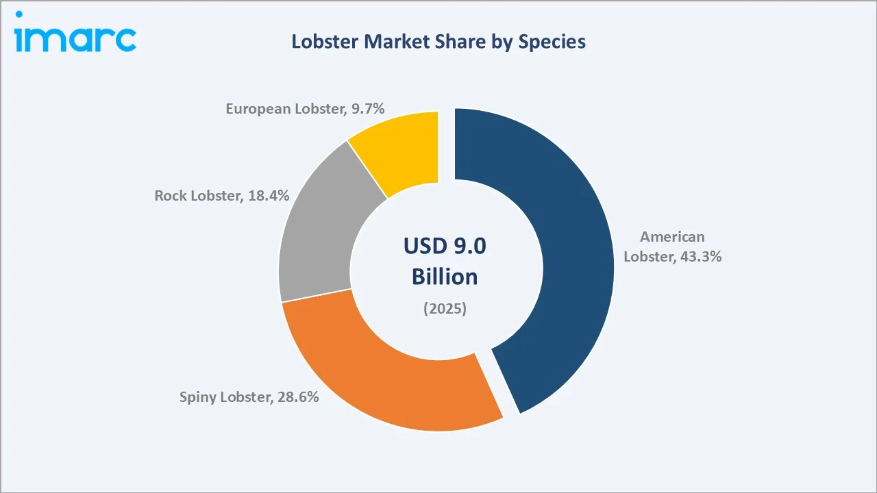 Lobster Market By Species