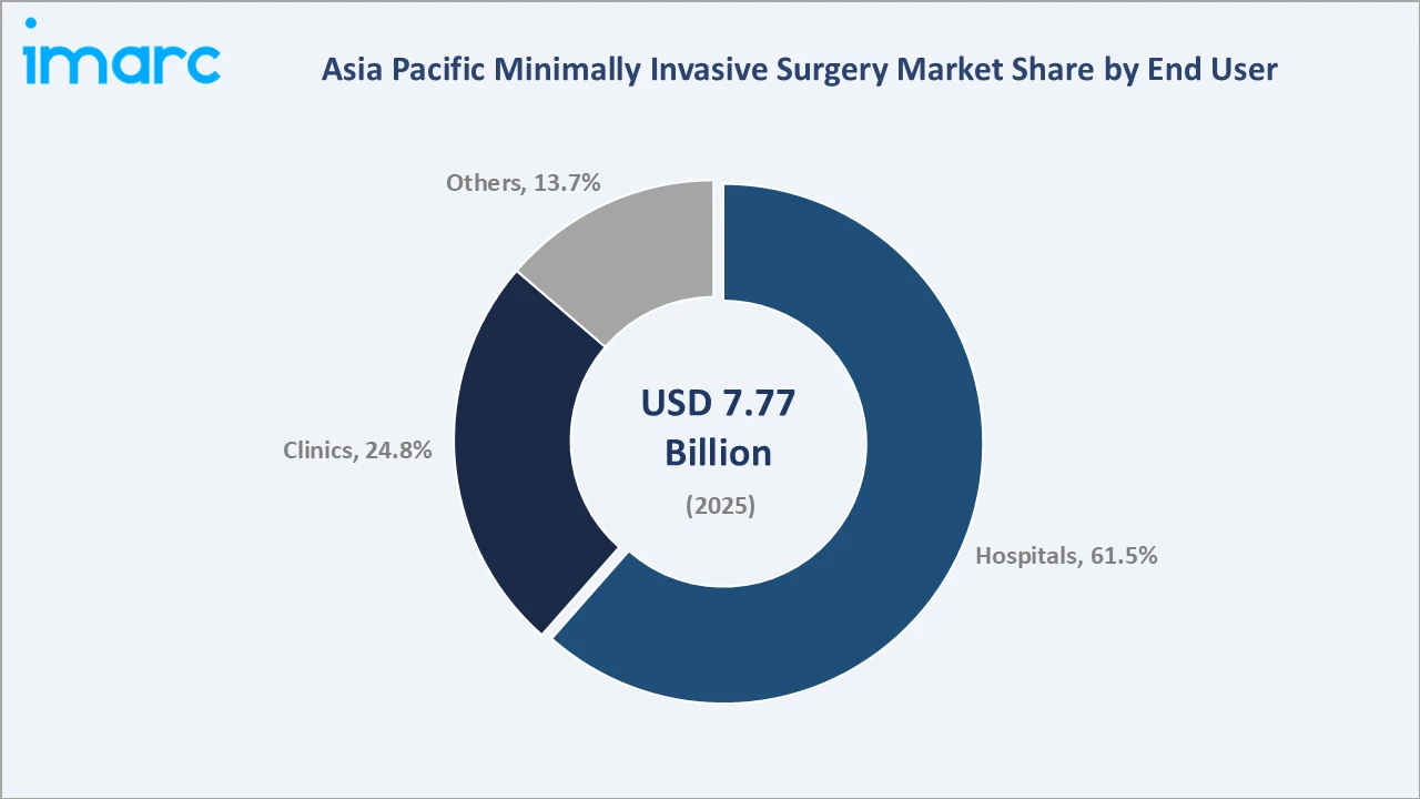 Asia Pacific Minimally Invasive Surgery Market By End User