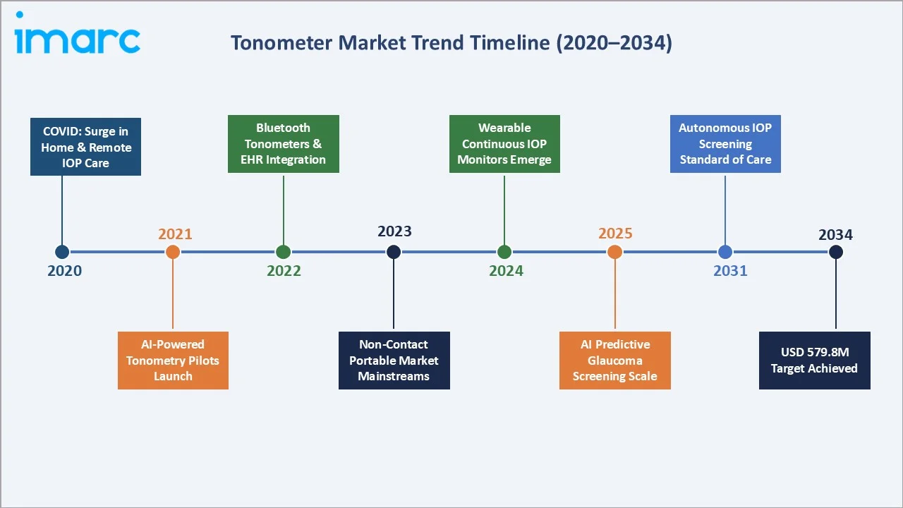 Tonometer Market Trend Timeline