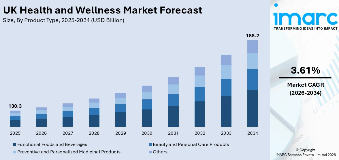 UK Health and Wellness Market Size