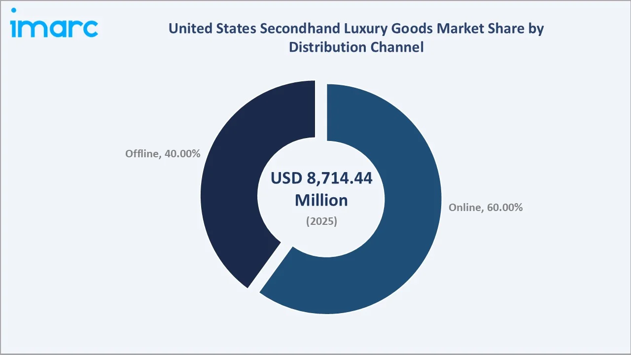 United States Secondhand Luxury Goods Market By Distribution Channel