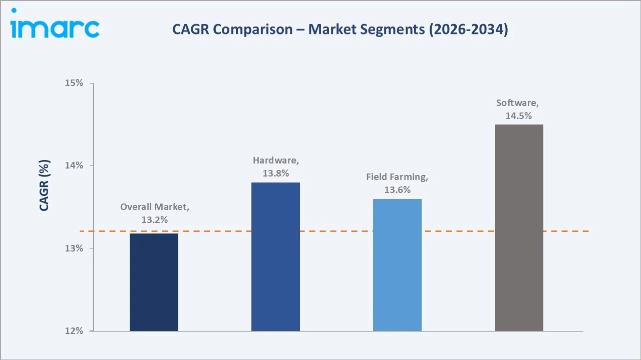 GCC Agricultural Robots Market CAGR Comparison