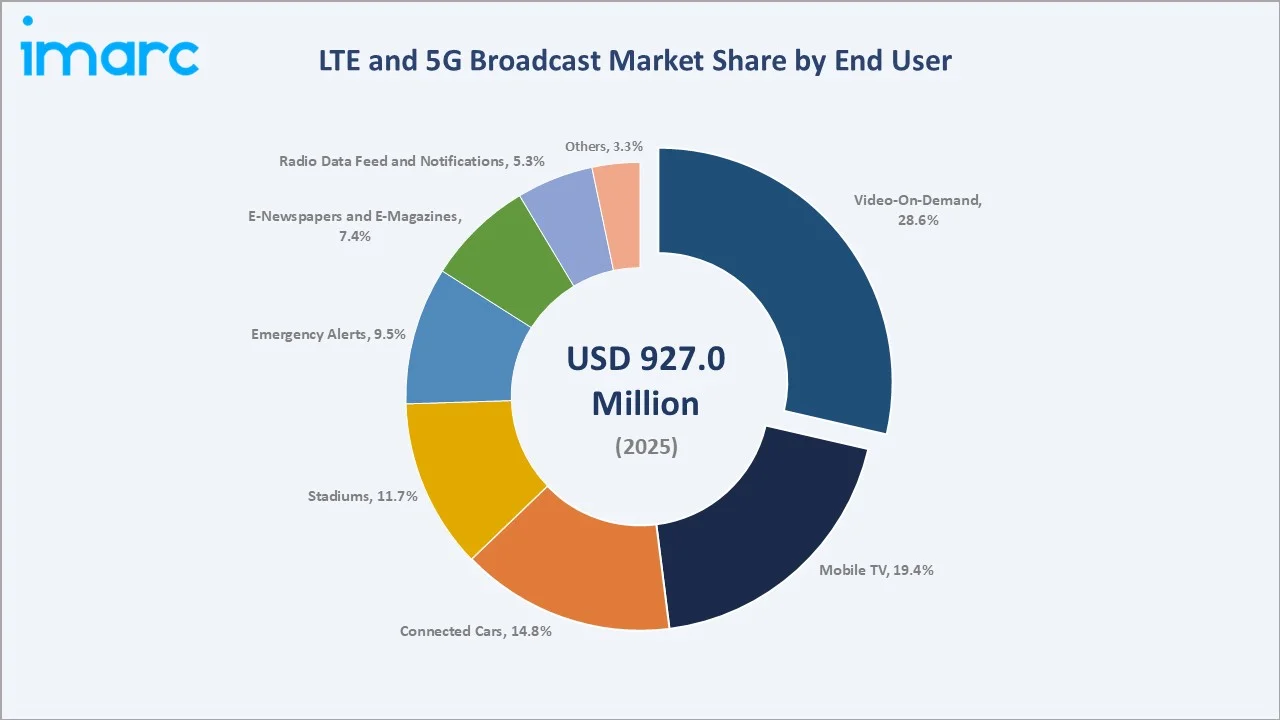 LTE and 5G Broadcast Market By End User
