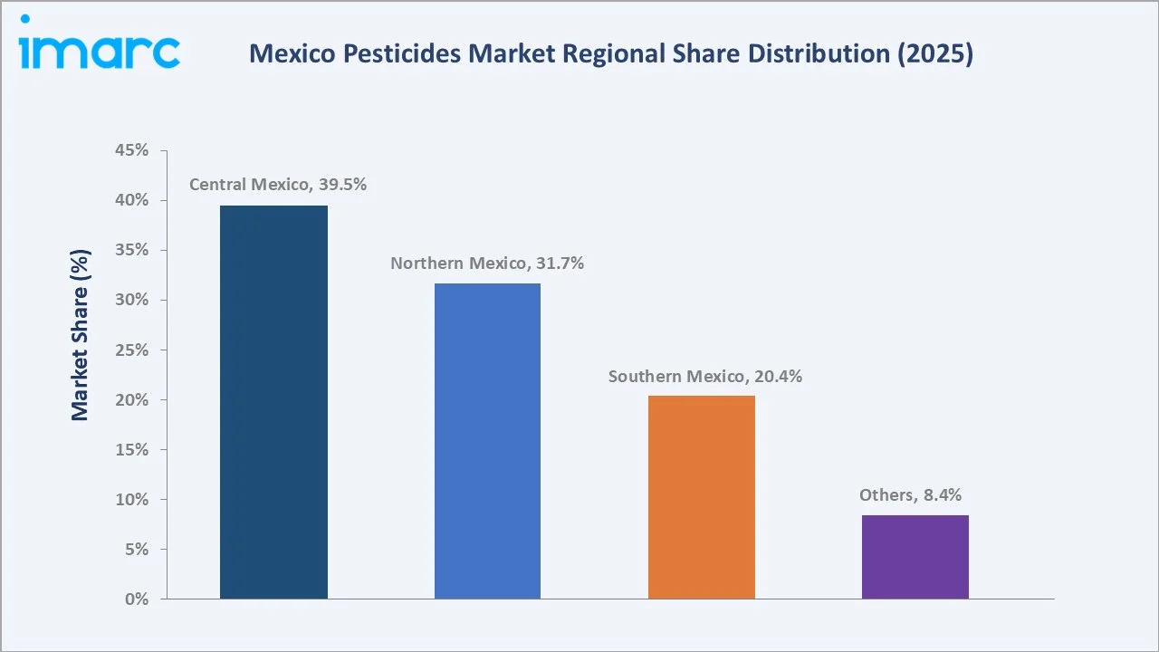 Mexico Pesticides Market By Region
