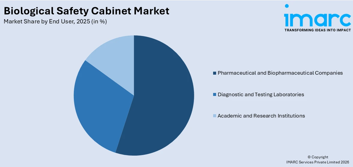 Biological Safety Cabinet Market By End User