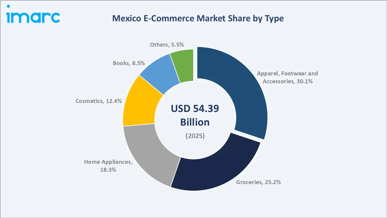 Mexico E-Commerce Market By Type